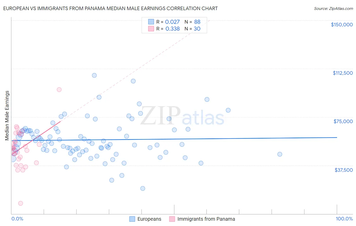 European vs Immigrants from Panama Median Male Earnings