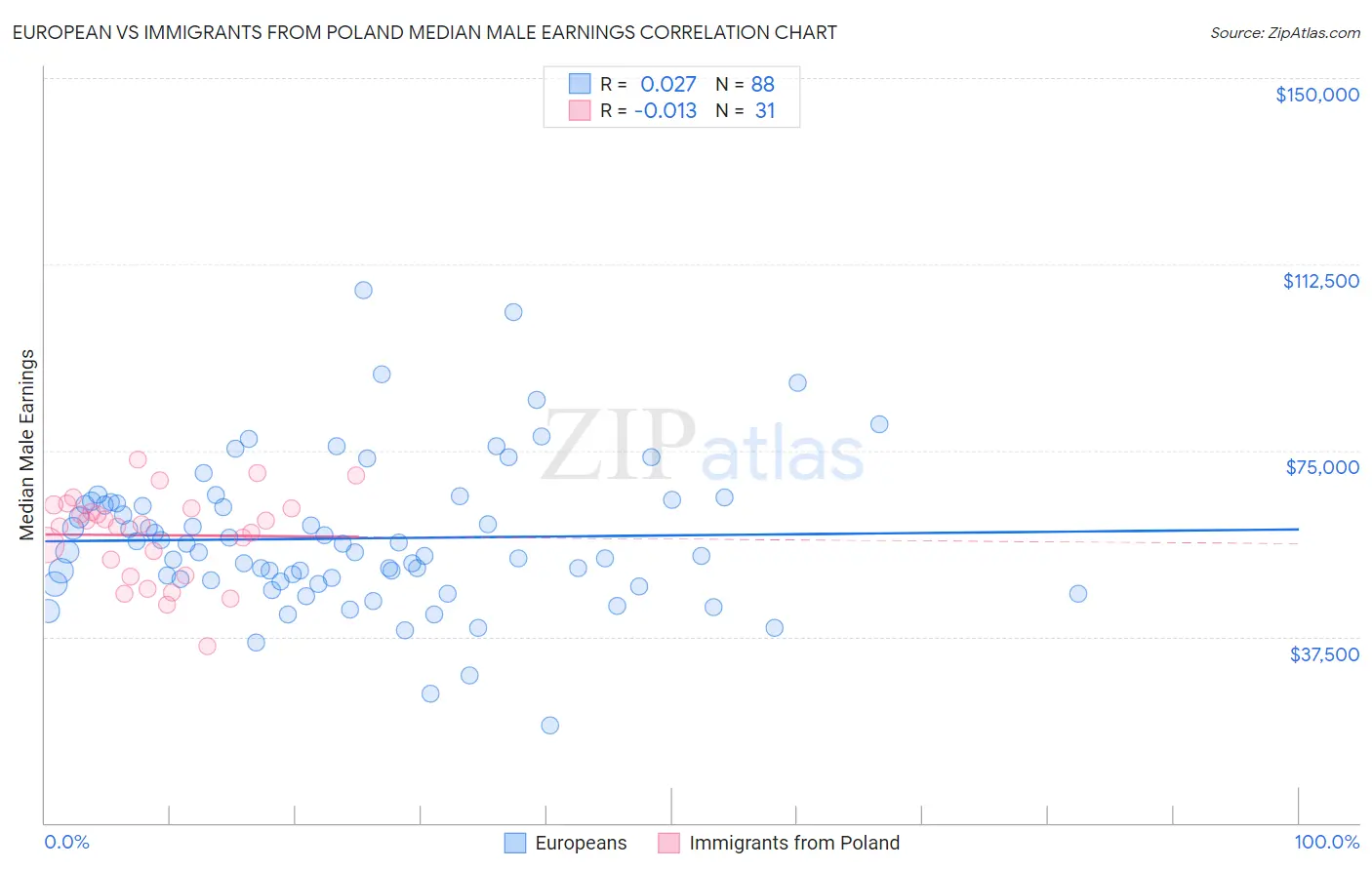 European vs Immigrants from Poland Median Male Earnings