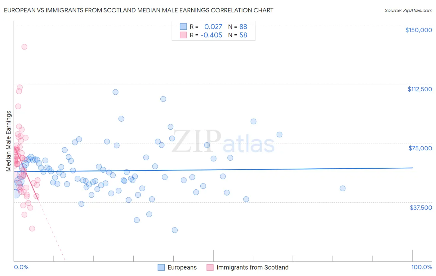 European vs Immigrants from Scotland Median Male Earnings