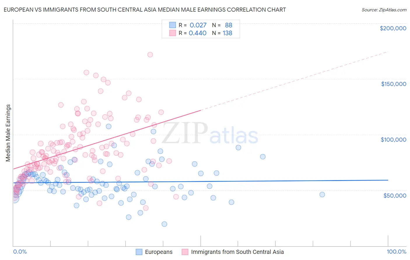 European vs Immigrants from South Central Asia Median Male Earnings