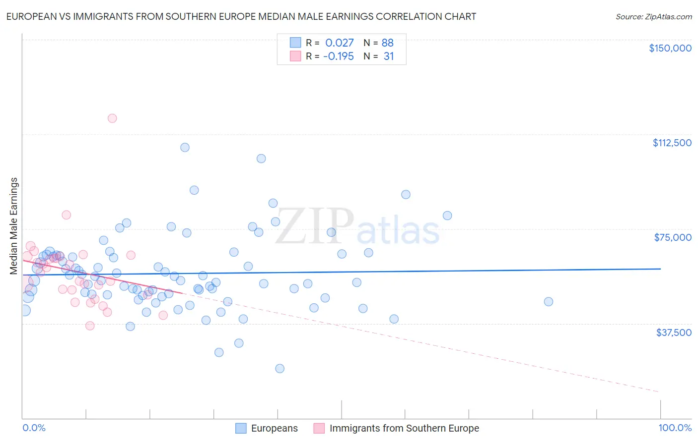 European vs Immigrants from Southern Europe Median Male Earnings