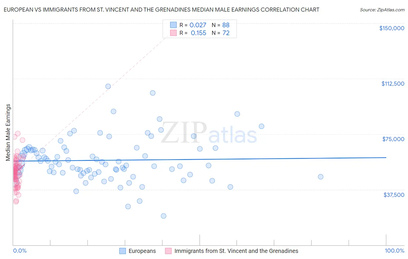 European vs Immigrants from St. Vincent and the Grenadines Median Male Earnings