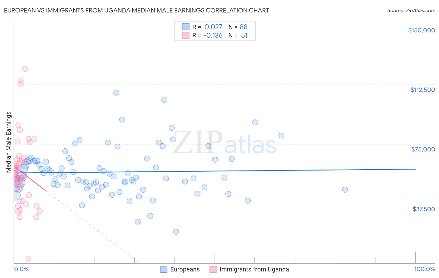 European vs Immigrants from Uganda Median Male Earnings