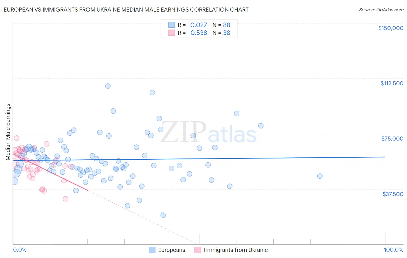 European vs Immigrants from Ukraine Median Male Earnings