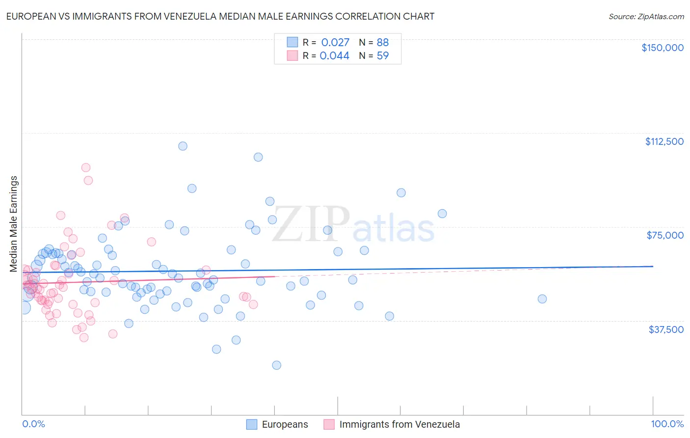 European vs Immigrants from Venezuela Median Male Earnings