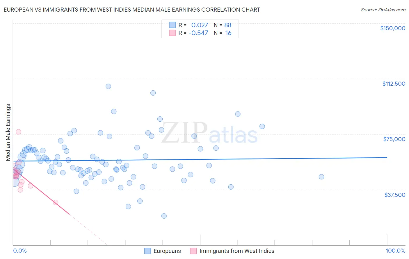 European vs Immigrants from West Indies Median Male Earnings