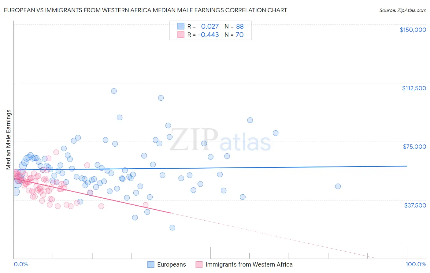 European vs Immigrants from Western Africa Median Male Earnings