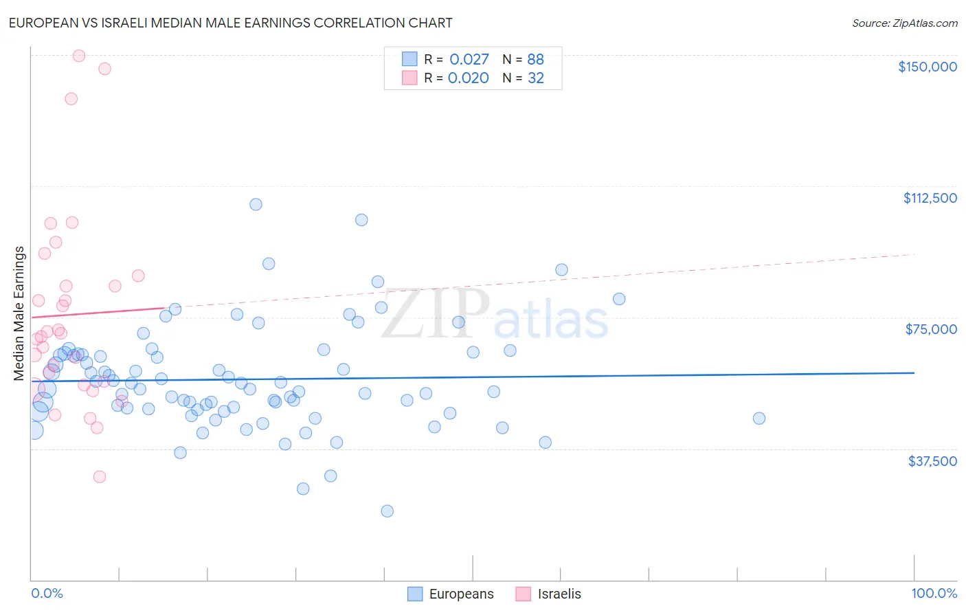 European vs Israeli Median Male Earnings