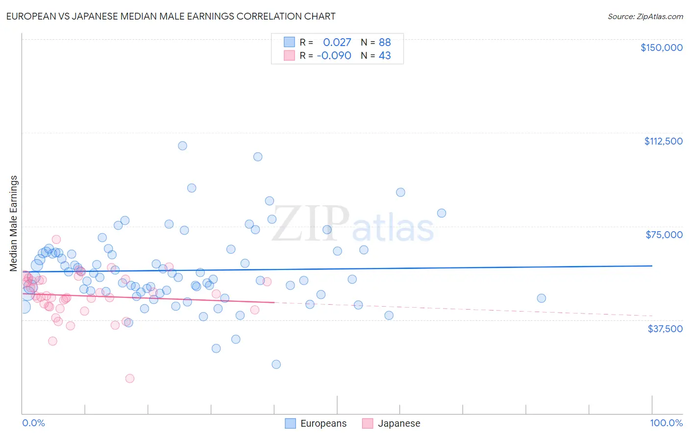 European vs Japanese Median Male Earnings