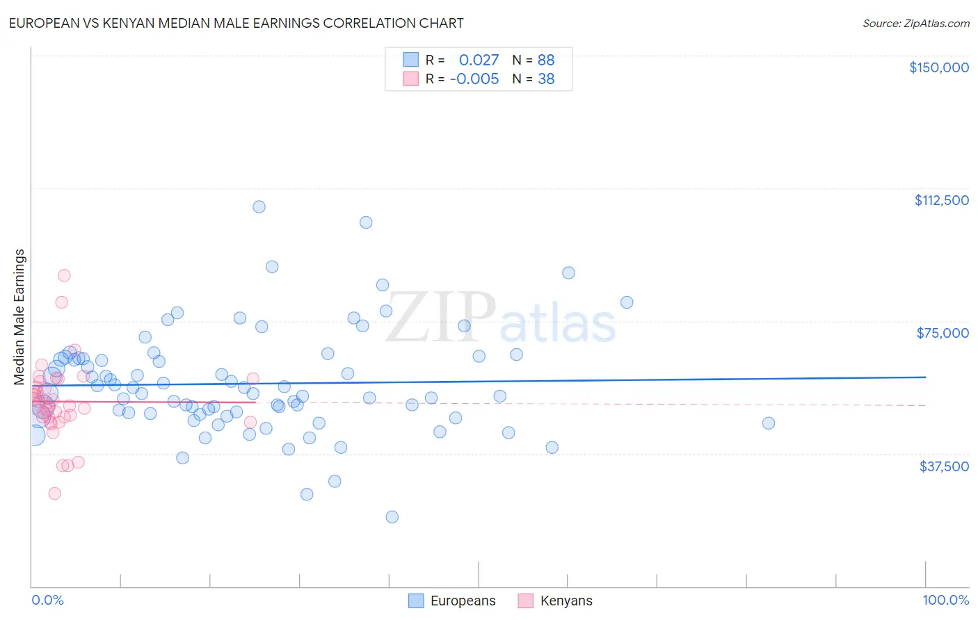 European vs Kenyan Median Male Earnings