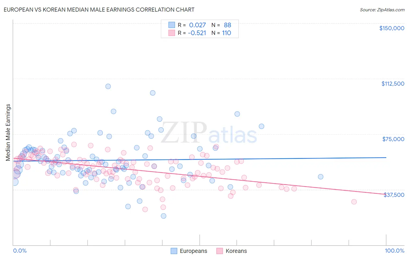 European vs Korean Median Male Earnings