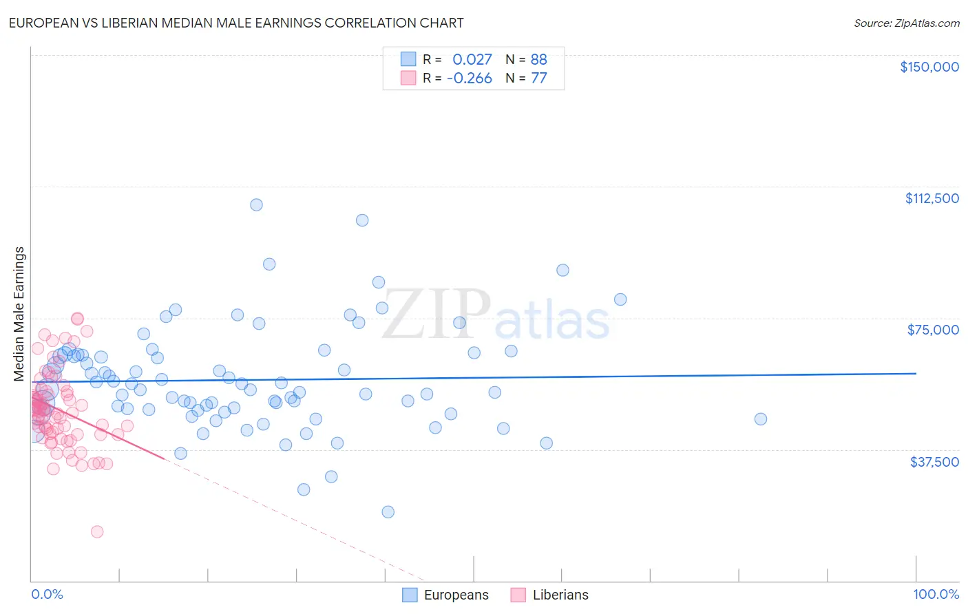 European vs Liberian Median Male Earnings