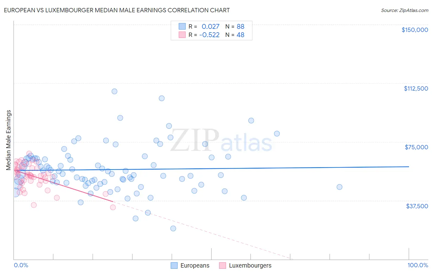 European vs Luxembourger Median Male Earnings