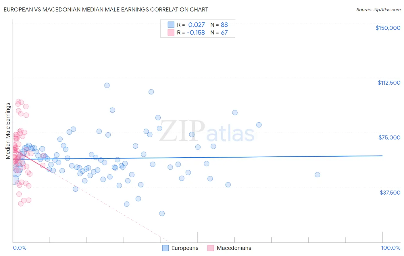 European vs Macedonian Median Male Earnings