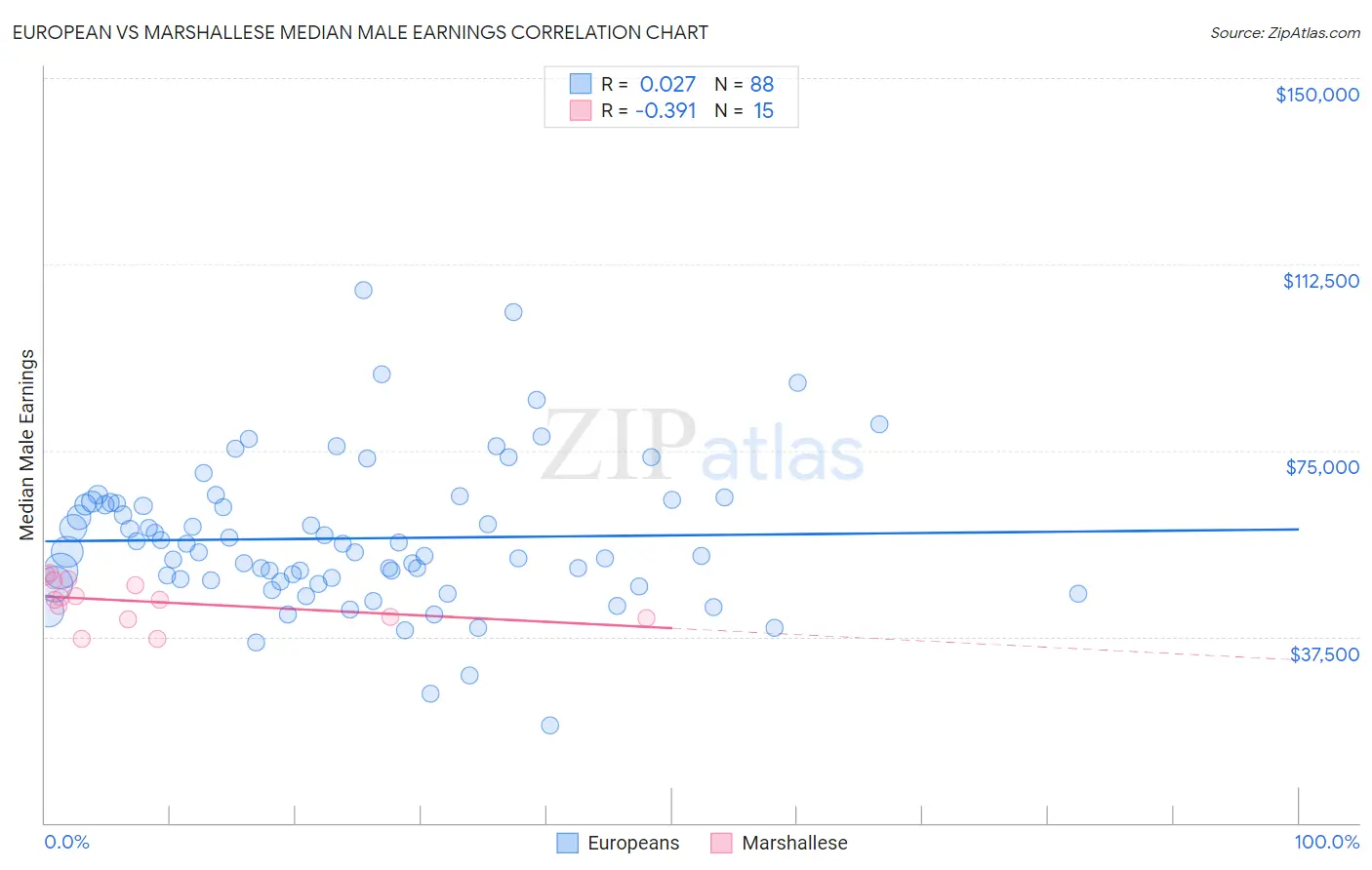 European vs Marshallese Median Male Earnings