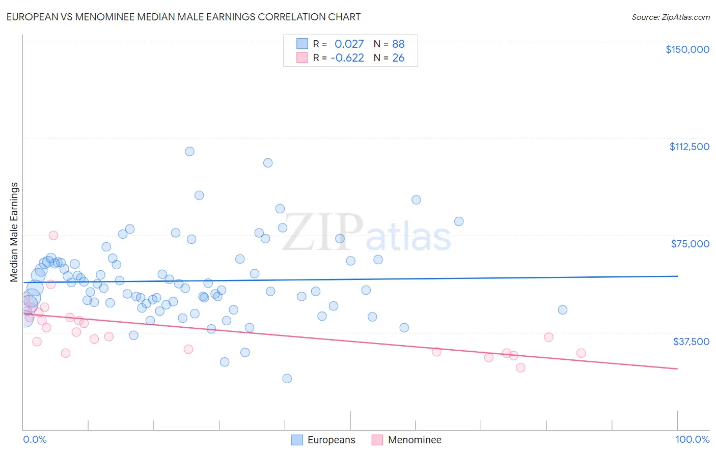 European vs Menominee Median Male Earnings