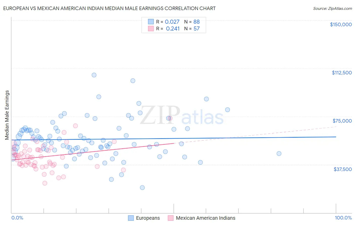 European vs Mexican American Indian Median Male Earnings
