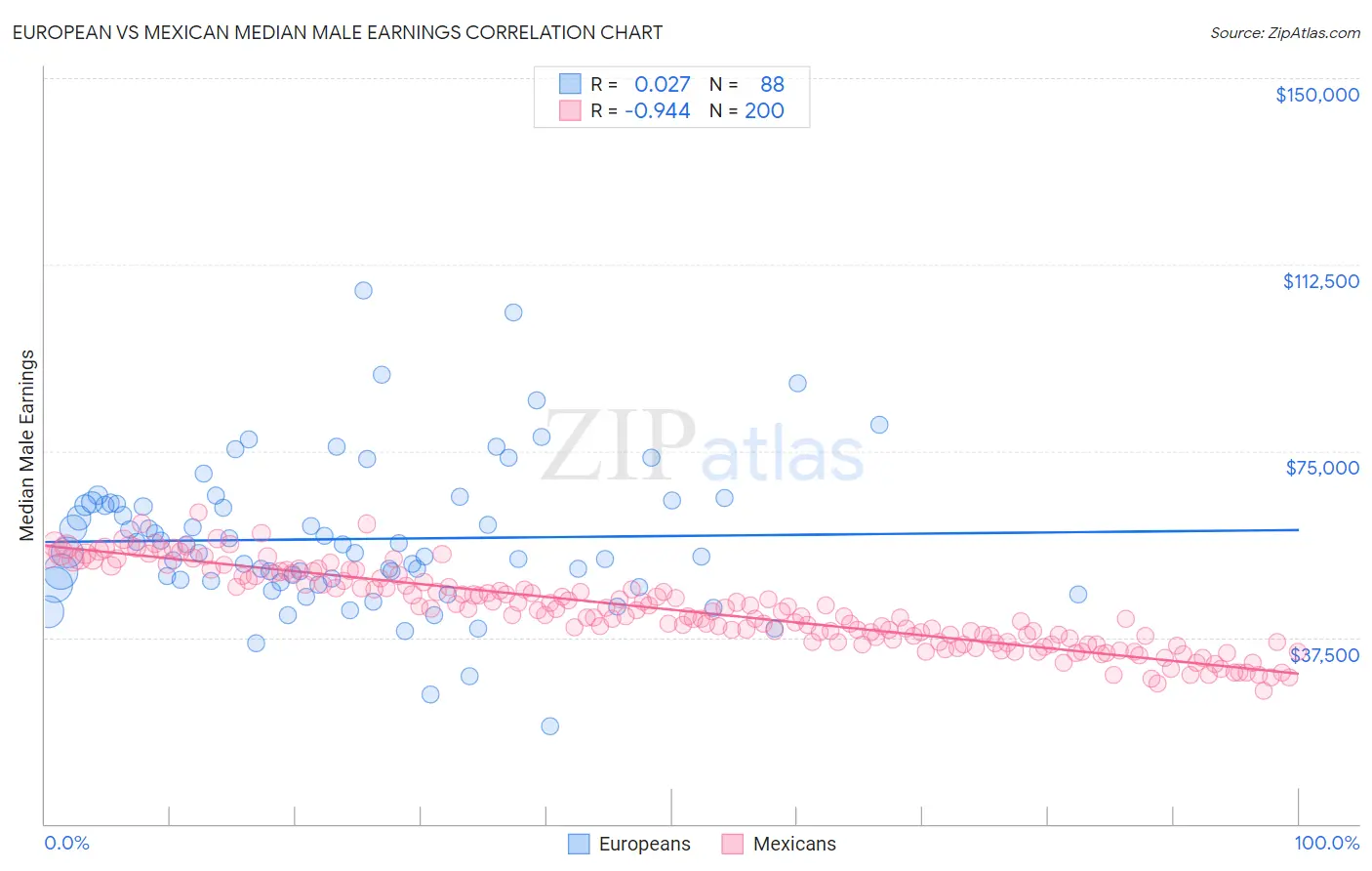 European vs Mexican Median Male Earnings