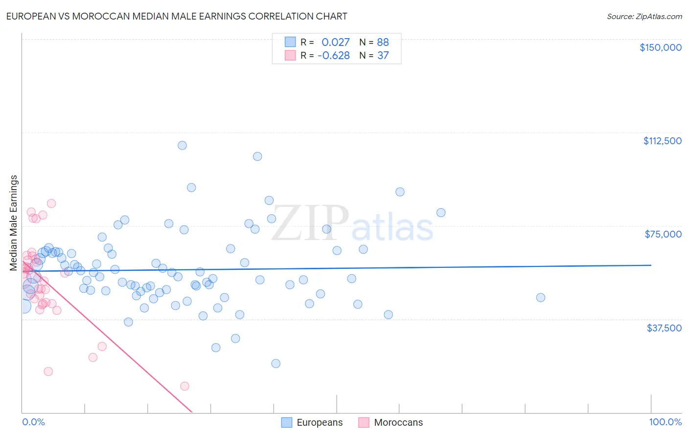 European vs Moroccan Median Male Earnings