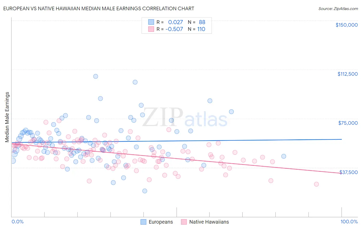 European vs Native Hawaiian Median Male Earnings