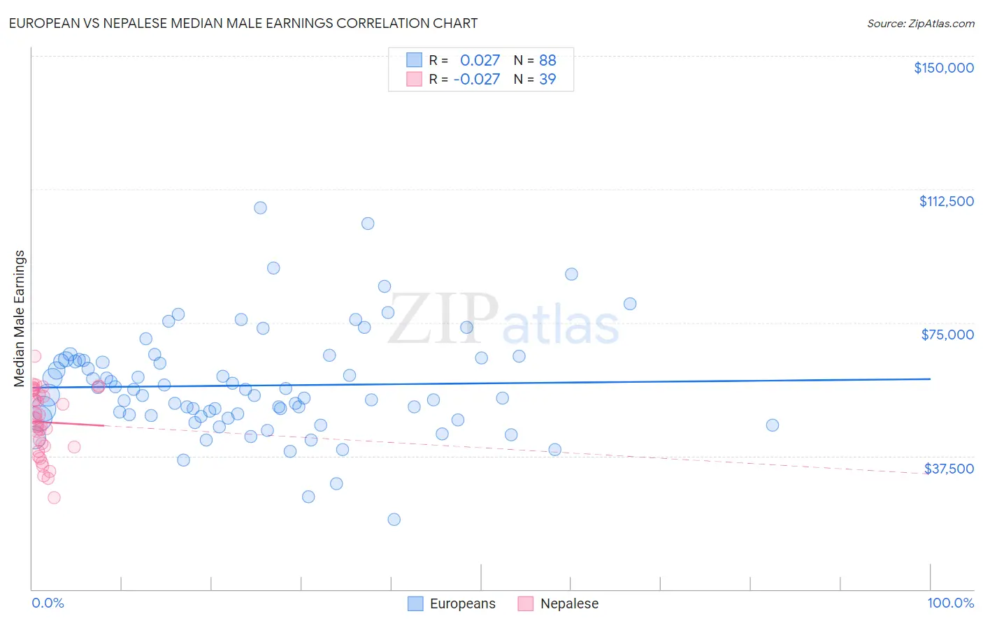 European vs Nepalese Median Male Earnings