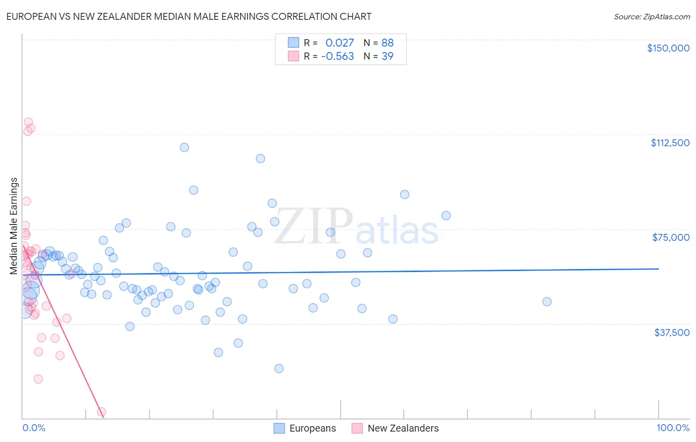 European vs New Zealander Median Male Earnings