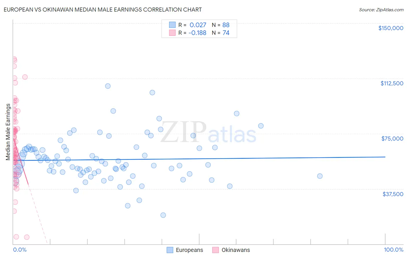 European vs Okinawan Median Male Earnings