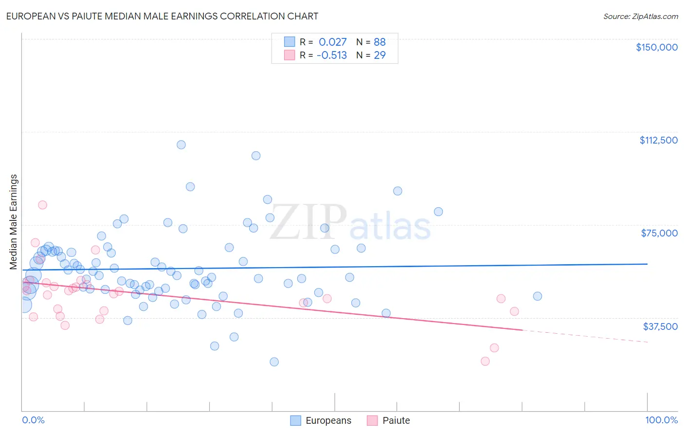 European vs Paiute Median Male Earnings