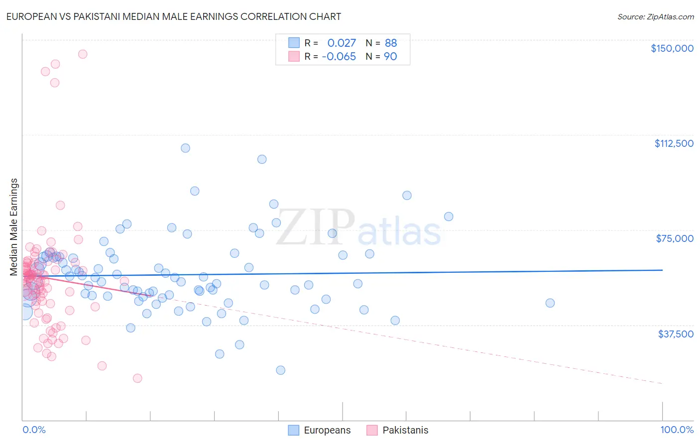 European vs Pakistani Median Male Earnings