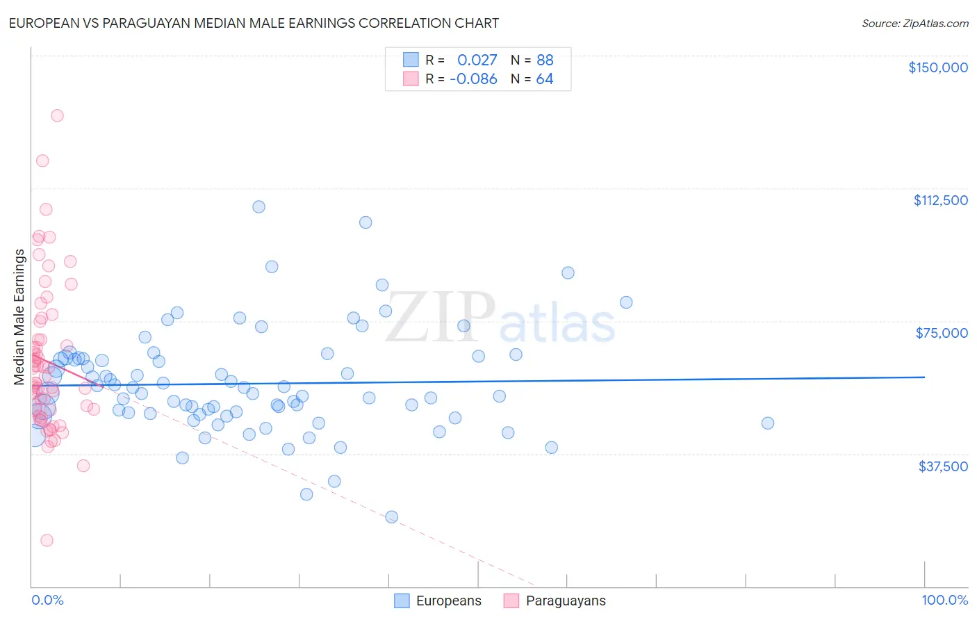 European vs Paraguayan Median Male Earnings