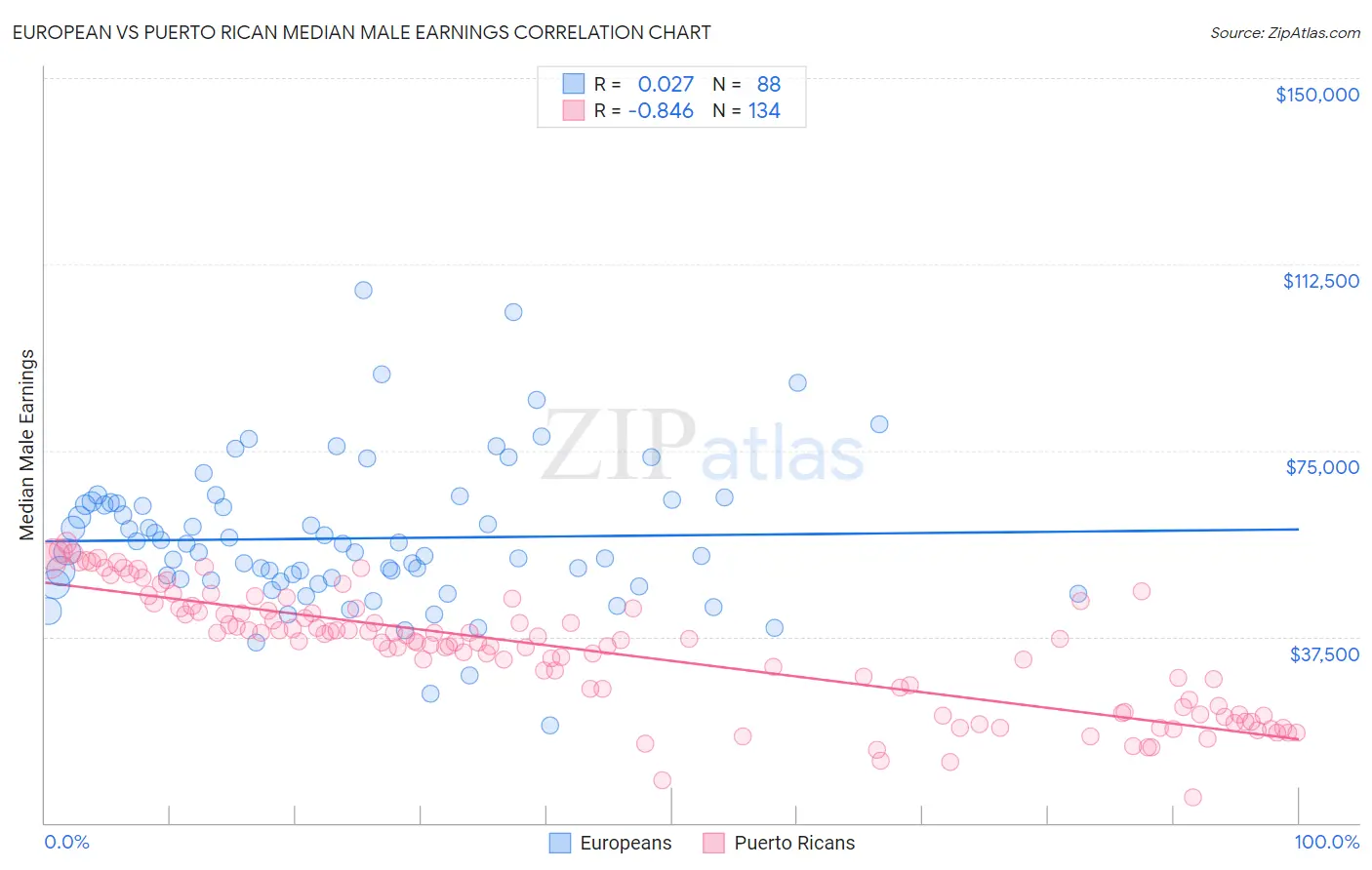 European vs Puerto Rican Median Male Earnings