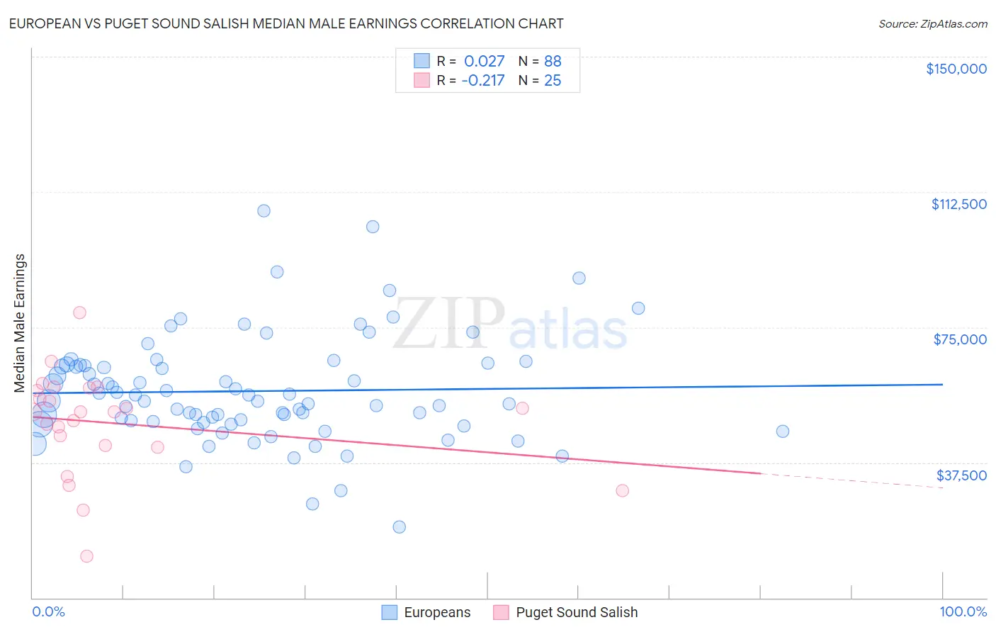 European vs Puget Sound Salish Median Male Earnings