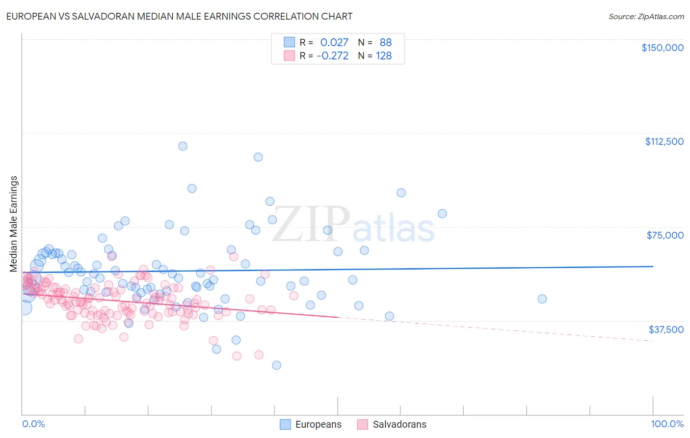 European vs Salvadoran Median Male Earnings