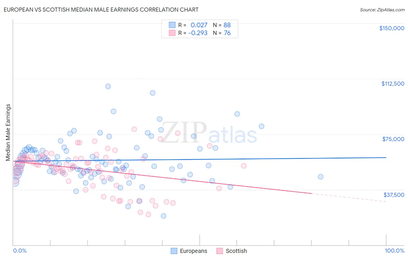 European vs Scottish Median Male Earnings