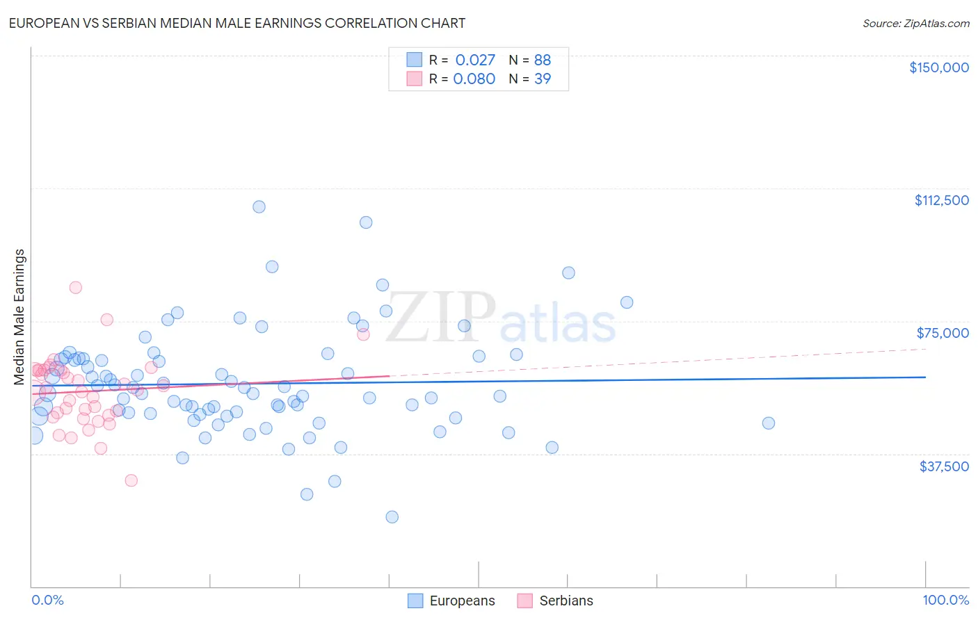 European vs Serbian Median Male Earnings