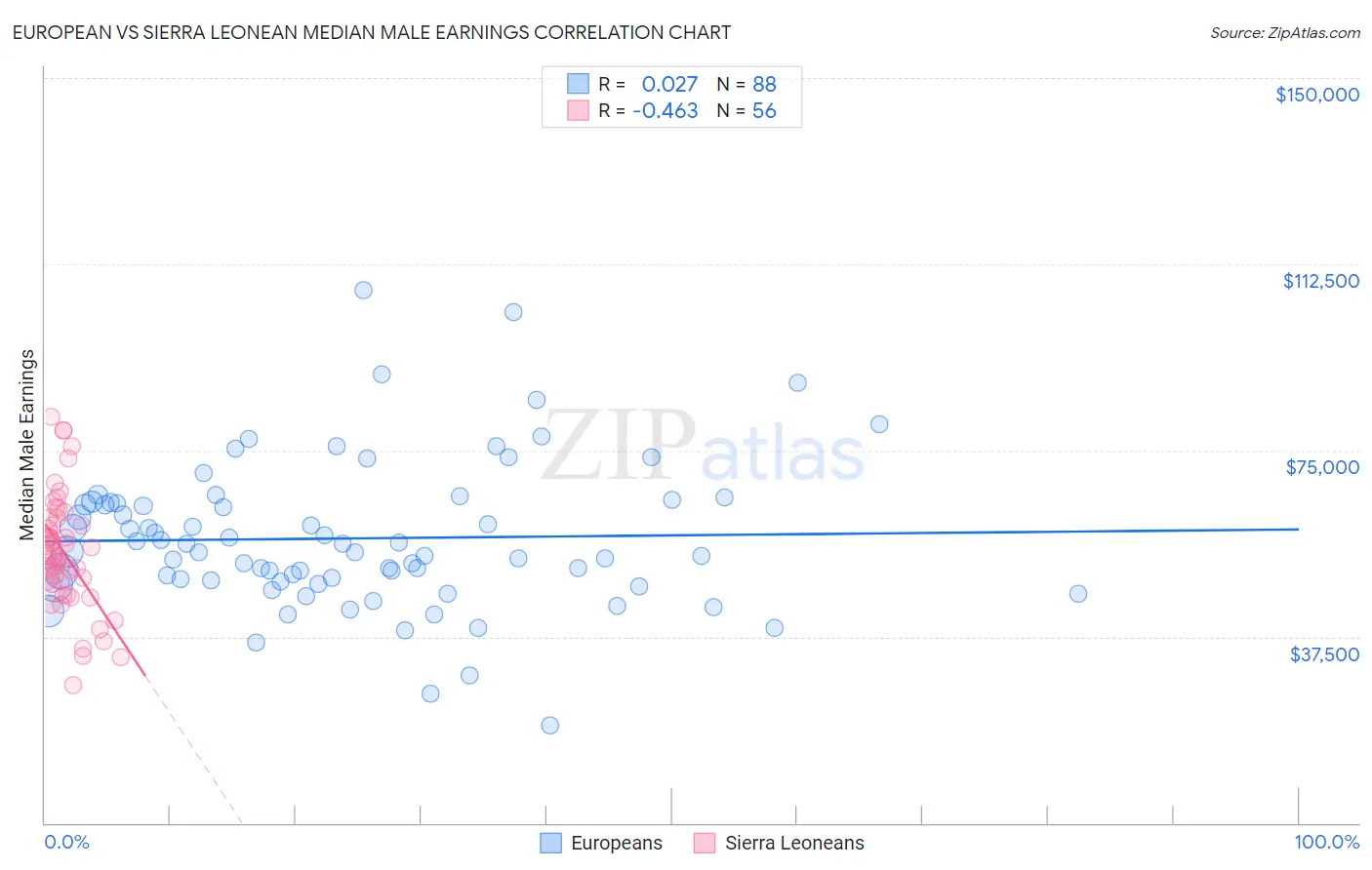 European vs Sierra Leonean Median Male Earnings