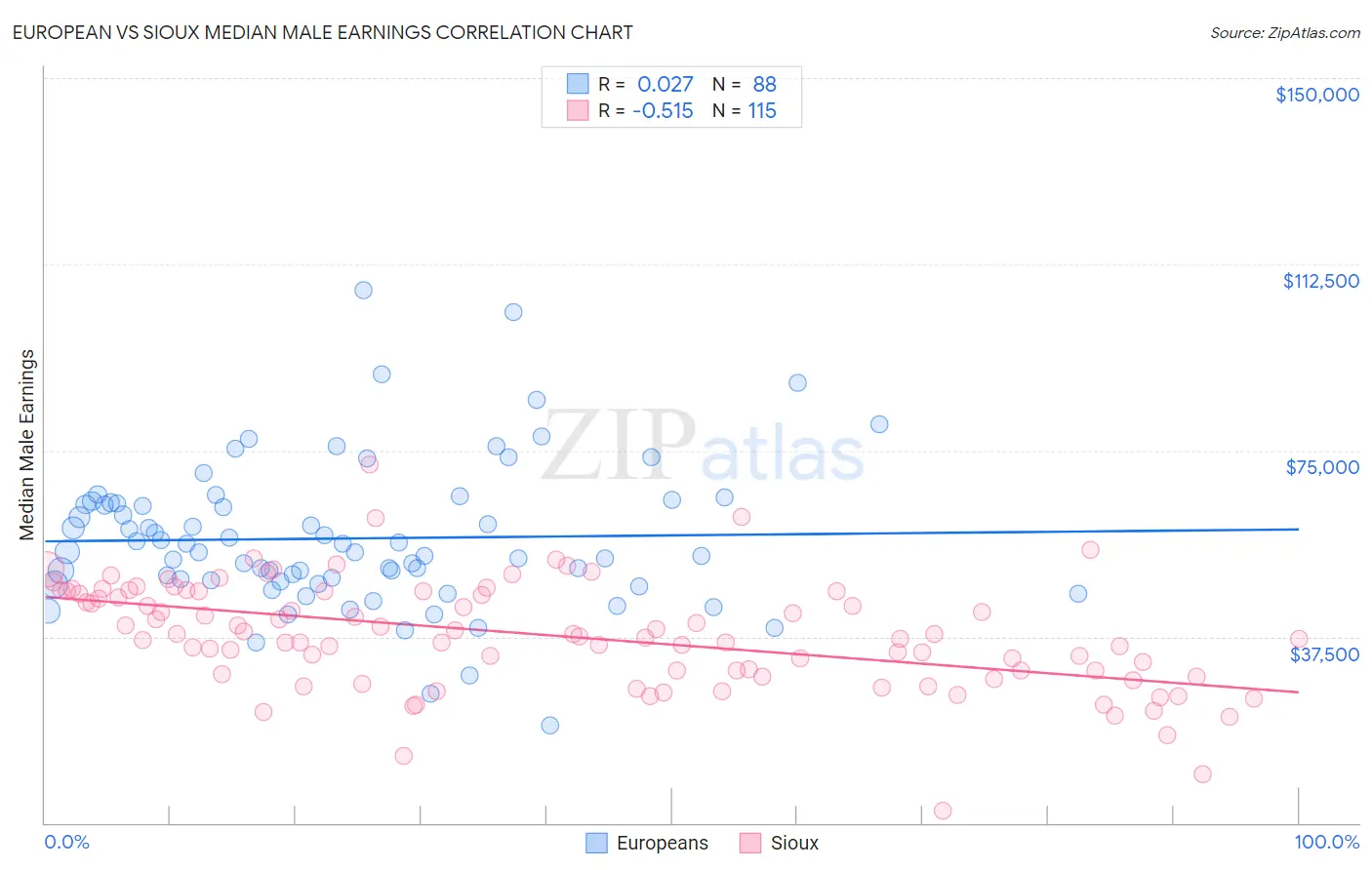 European vs Sioux Median Male Earnings