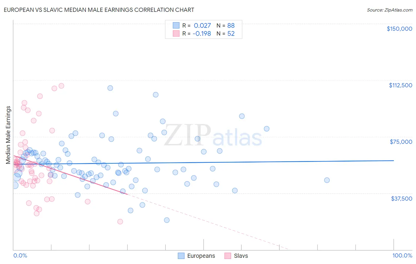 European vs Slavic Median Male Earnings