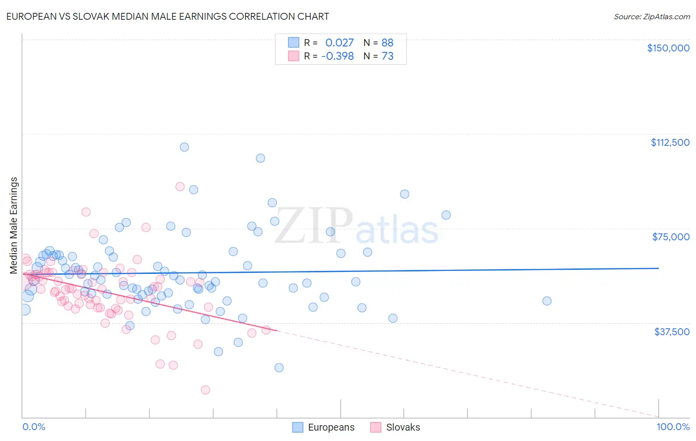 European vs Slovak Median Male Earnings