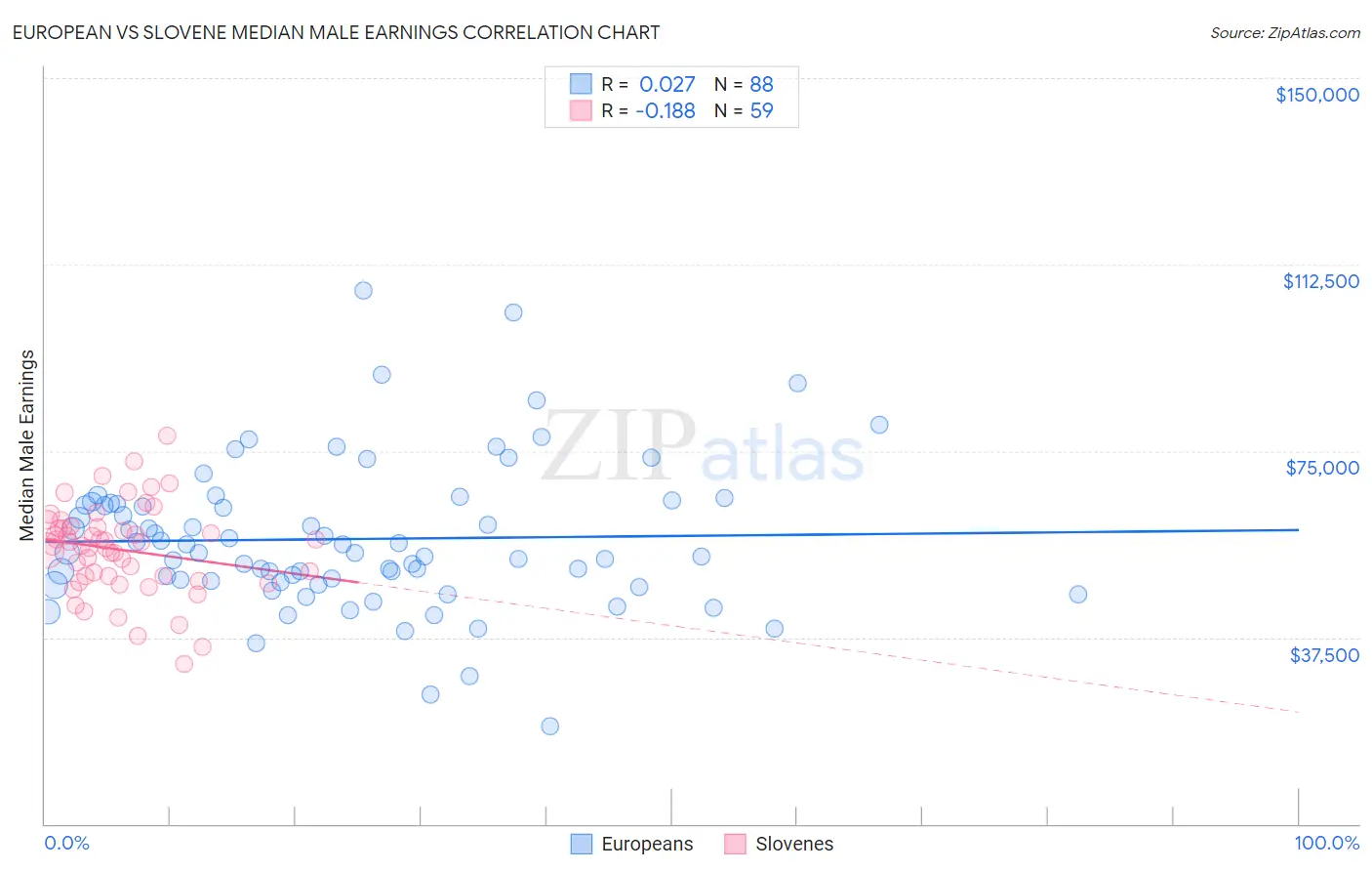 European vs Slovene Median Male Earnings