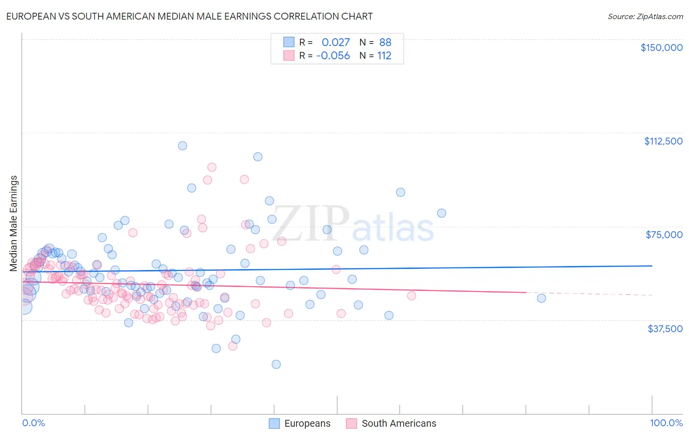 European vs South American Median Male Earnings