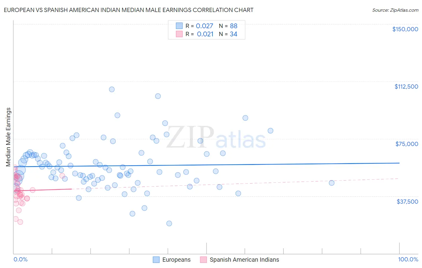 European vs Spanish American Indian Median Male Earnings