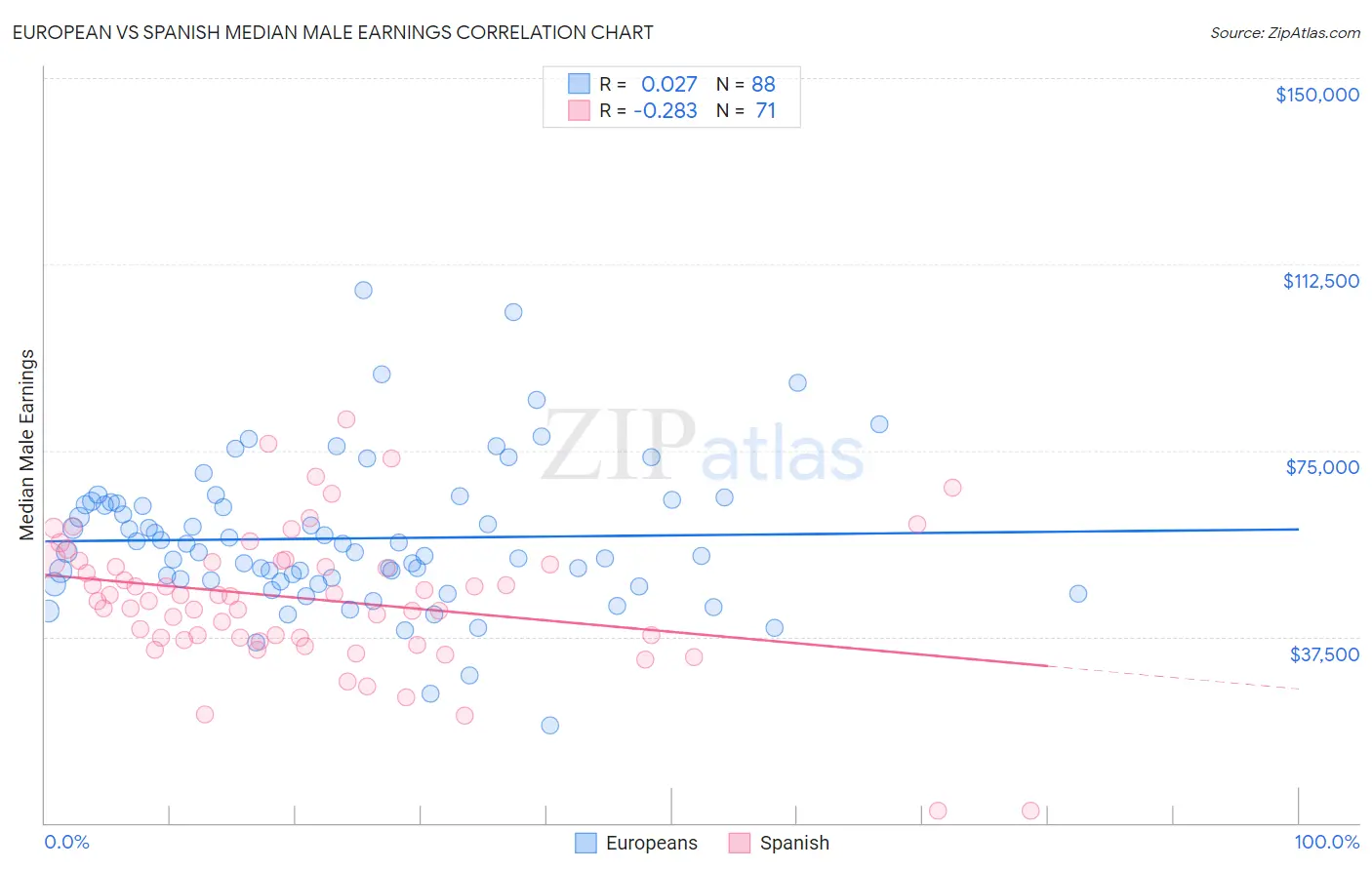 European vs Spanish Median Male Earnings