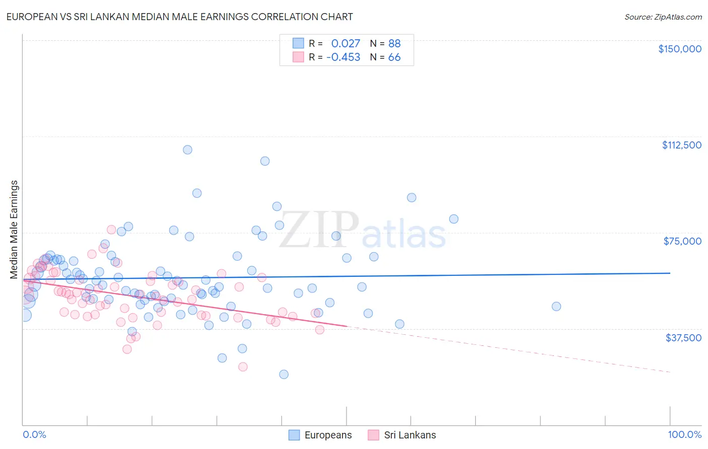 European vs Sri Lankan Median Male Earnings