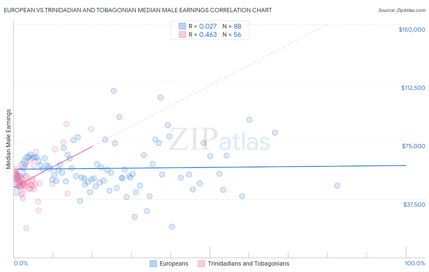 European vs Trinidadian and Tobagonian Median Male Earnings