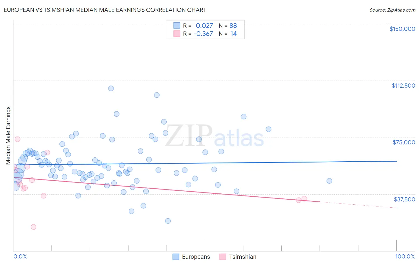 European vs Tsimshian Median Male Earnings