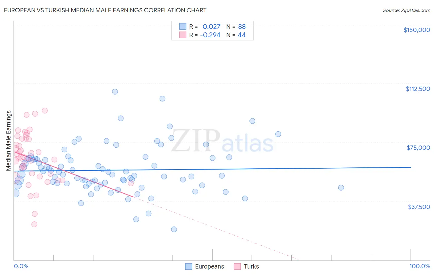 European vs Turkish Median Male Earnings