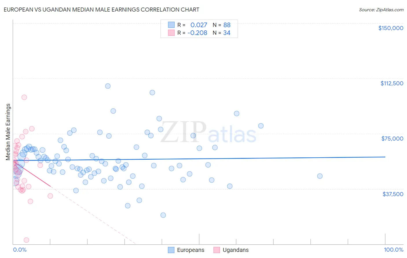 European vs Ugandan Median Male Earnings