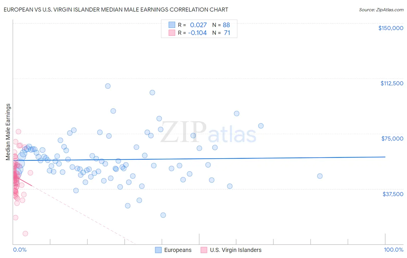 European vs U.S. Virgin Islander Median Male Earnings