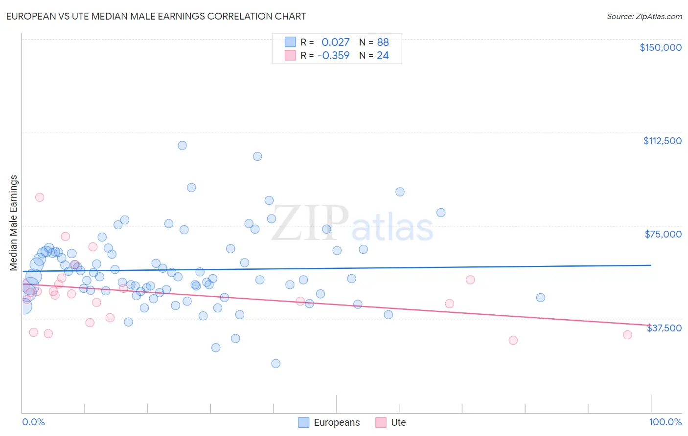 European vs Ute Median Male Earnings